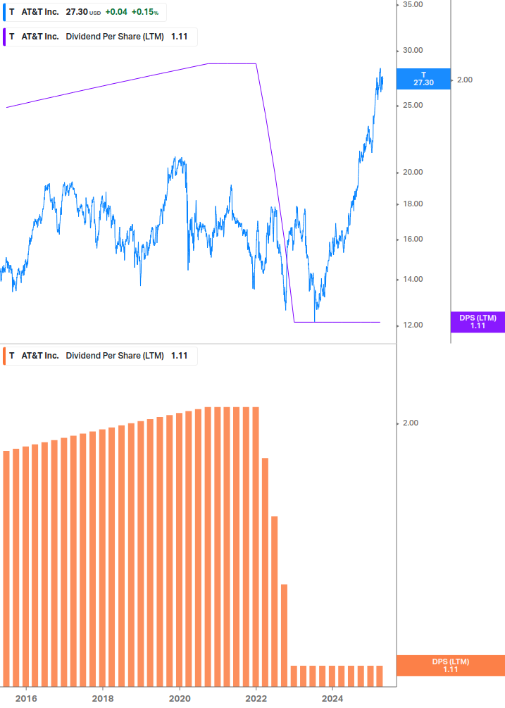 Dividend Growth Chart