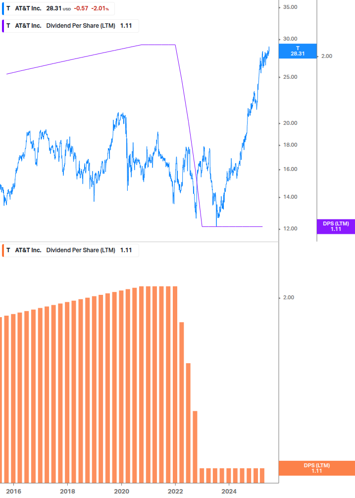 Dividend Growth Chart