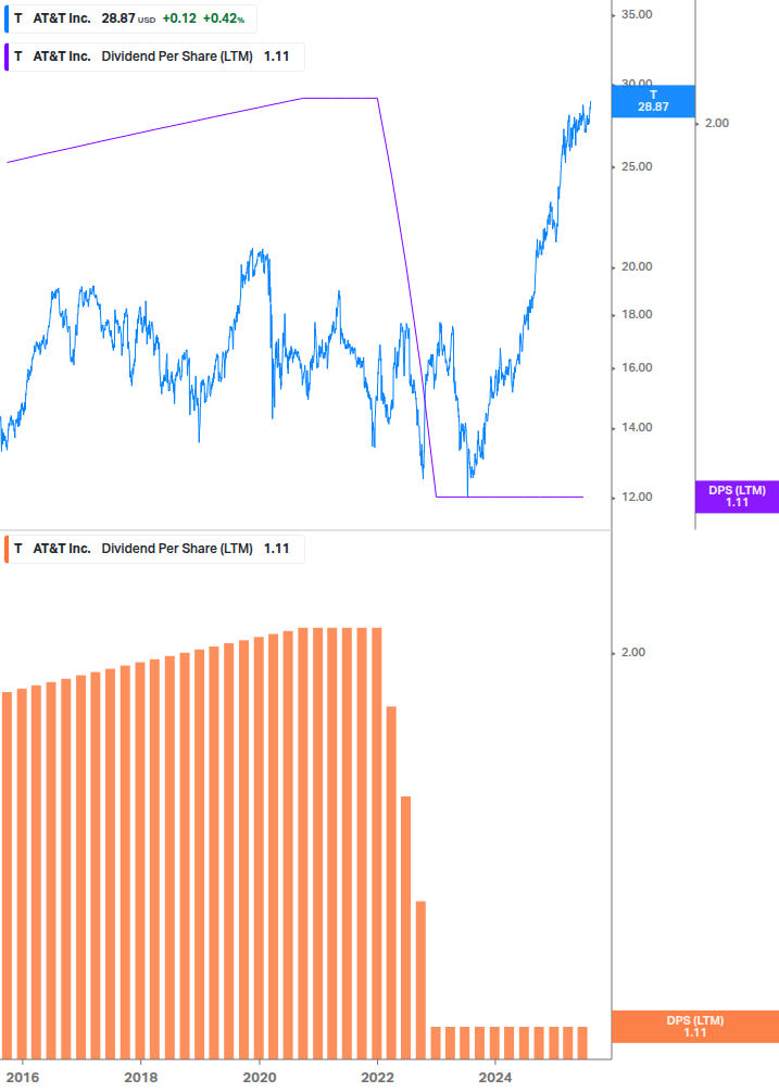 Dividend Growth Chart