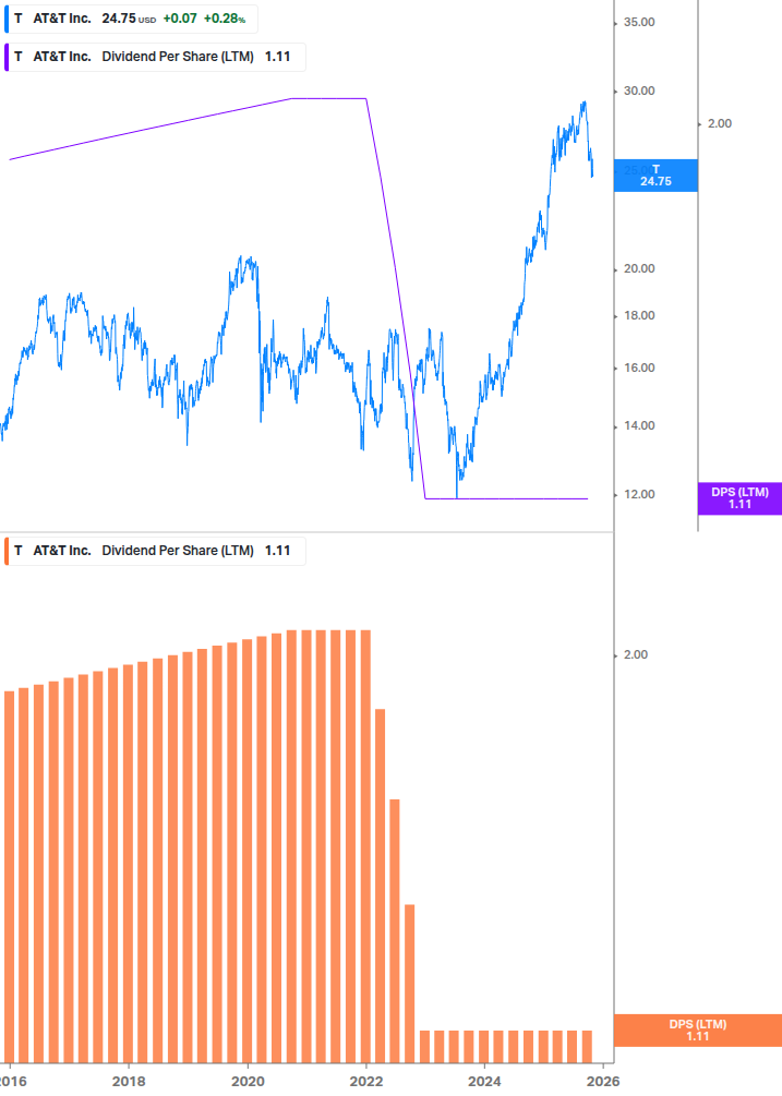 Dividend Growth Chart