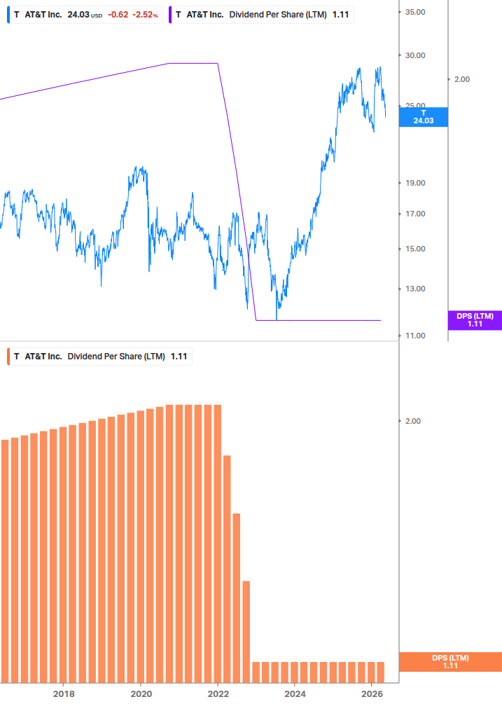 Dividend Growth Chart
