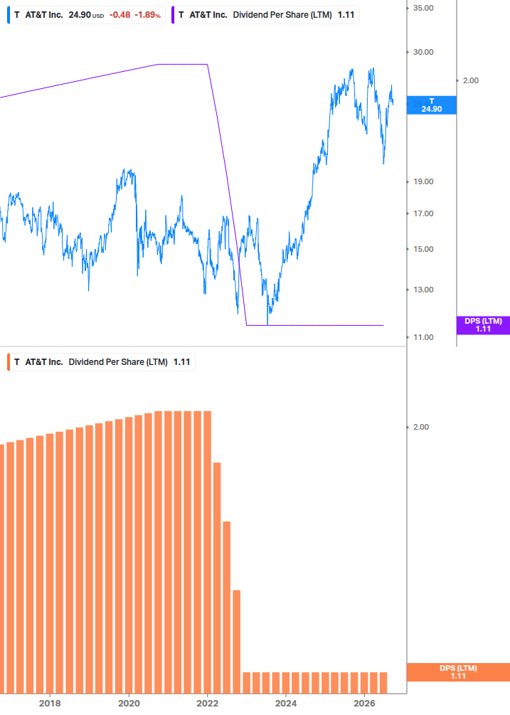 Dividend Growth Chart