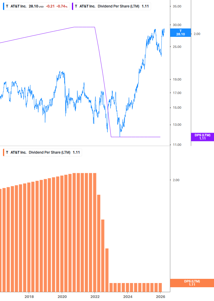 Dividend Growth Chart