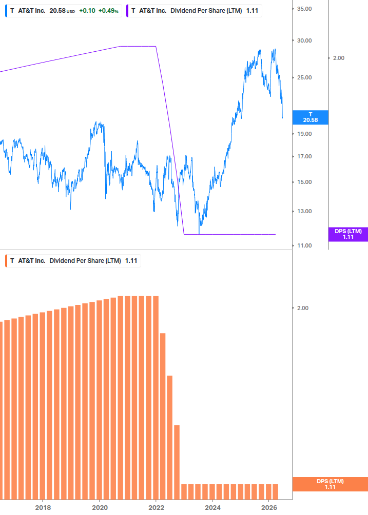 Dividend Growth Chart