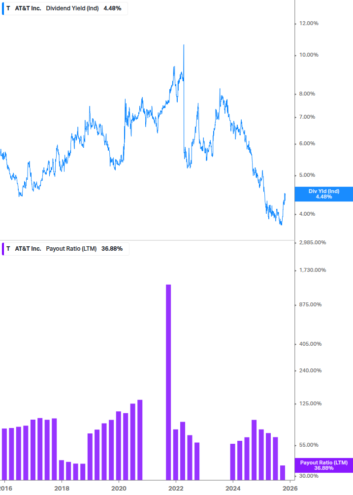 Dividend Safety Chart
