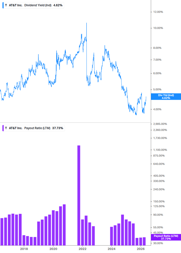 Dividend Safety Chart