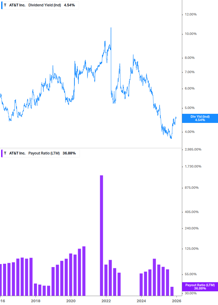 Dividend Safety Chart