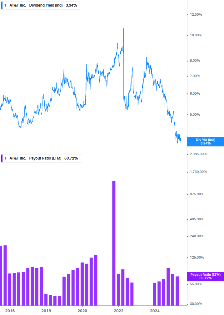 Dividend Safety Chart