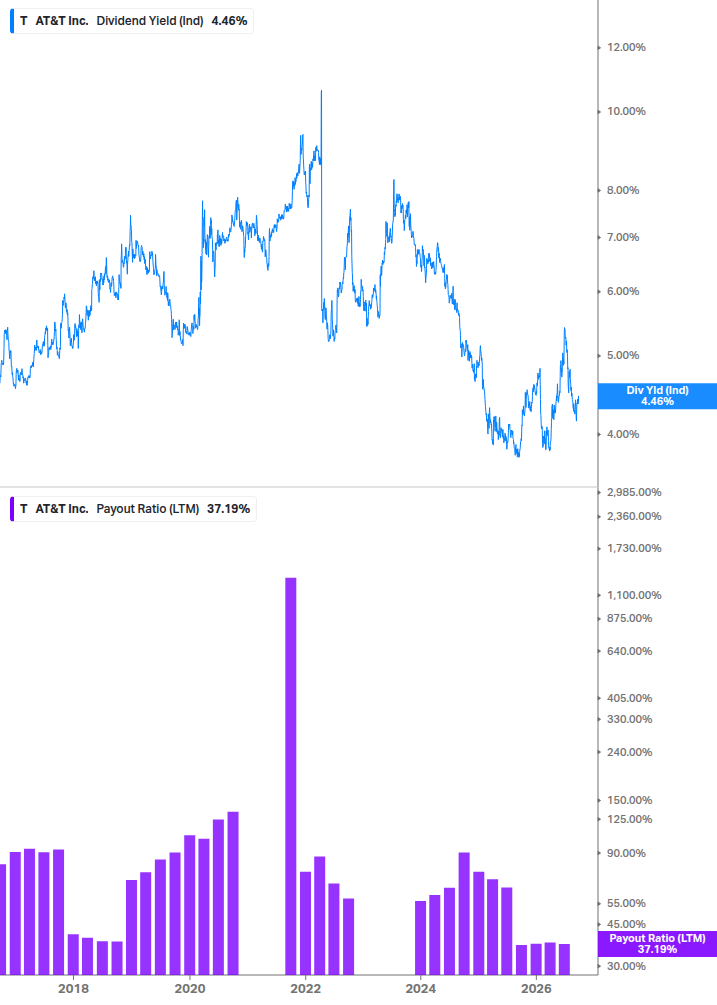 Dividend Safety Chart