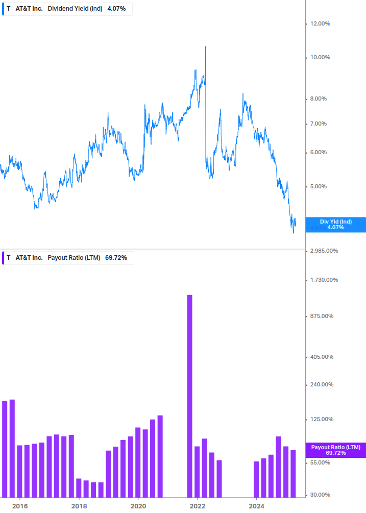 Dividend Safety Chart