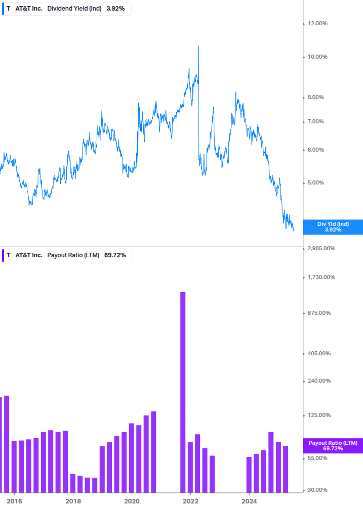 Dividend Safety Chart