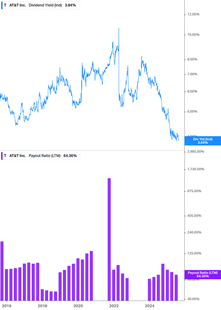 Dividend Safety Chart