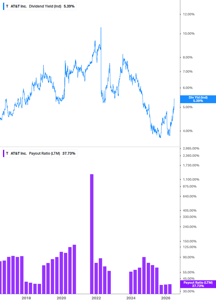 Dividend Safety Chart
