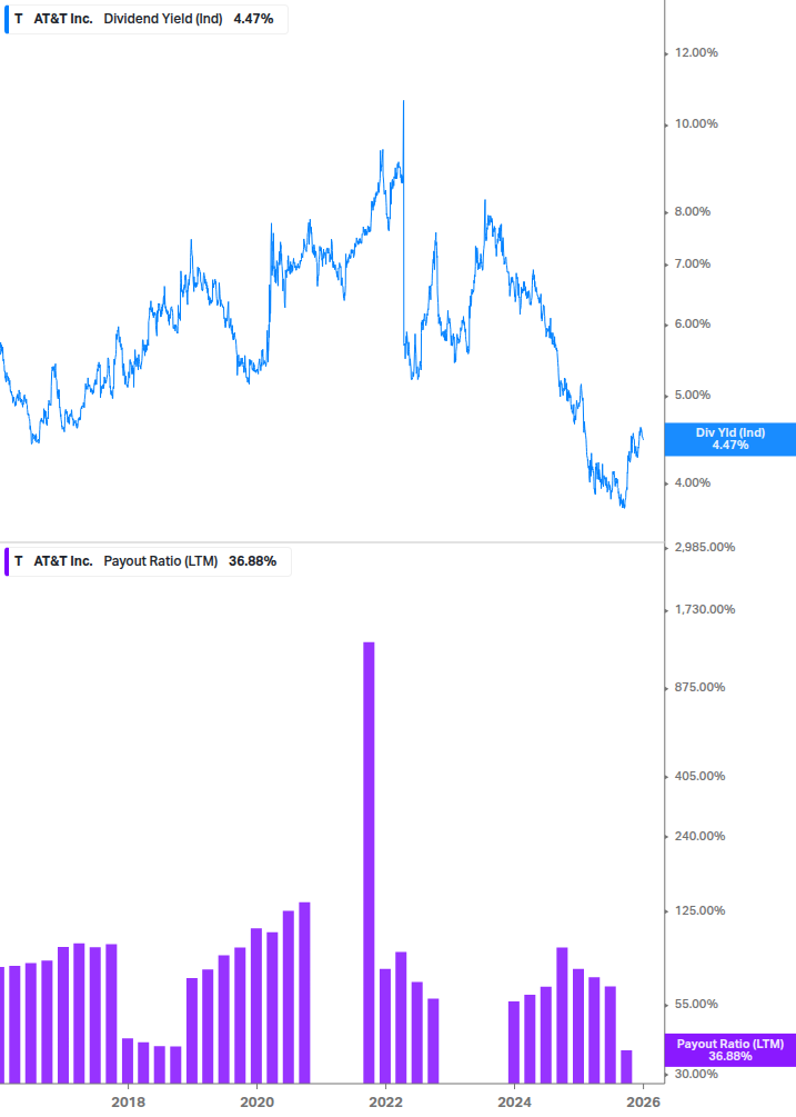 Dividend Safety Chart