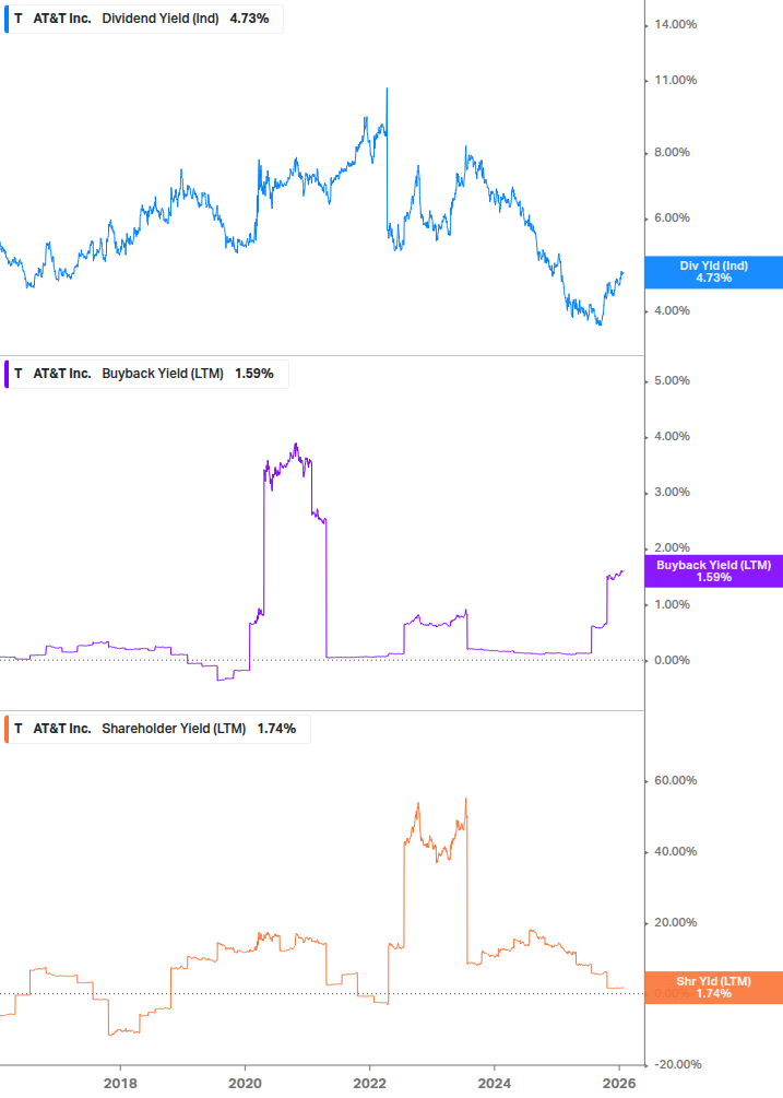 Shareholder Yield Chart