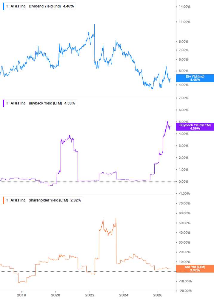 Shareholder Yield Chart