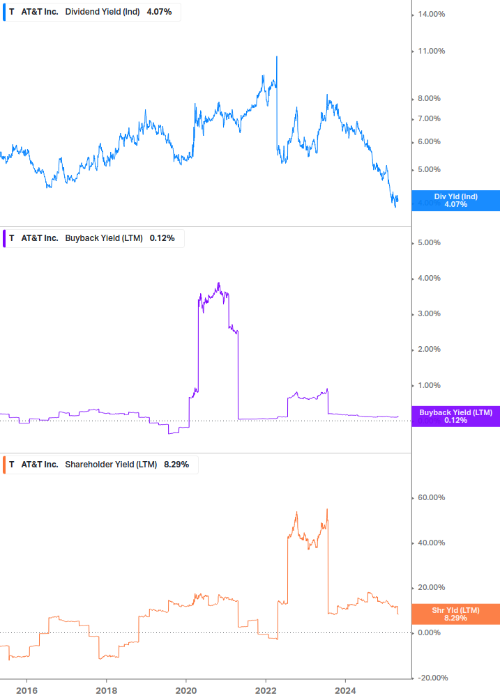 Shareholder Yield Chart