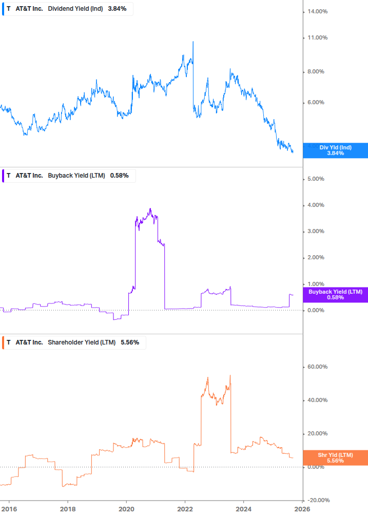 Shareholder Yield Chart