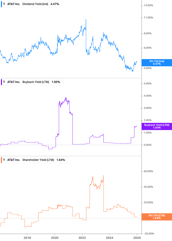 Shareholder Yield Chart