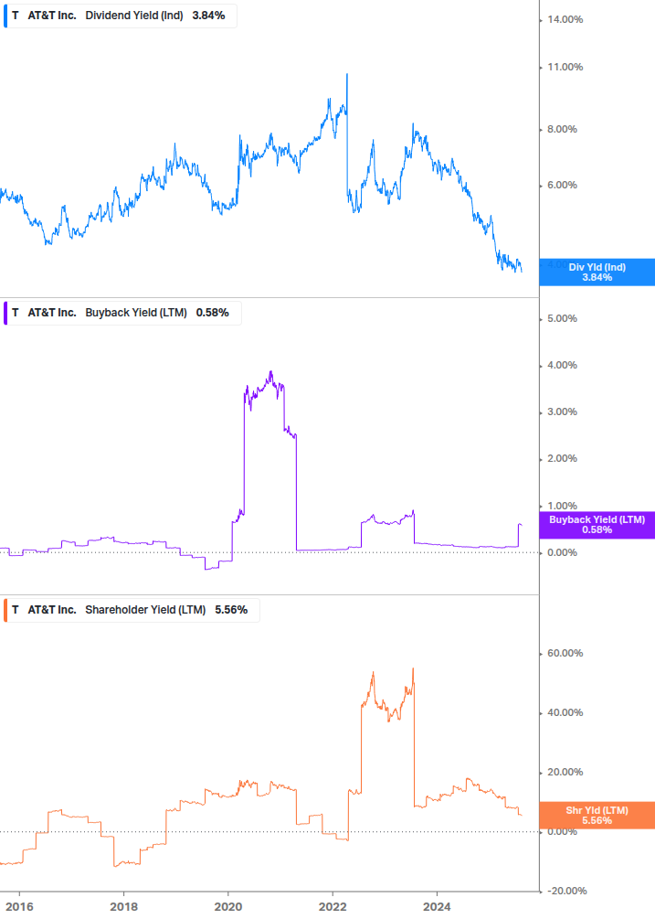 Shareholder Yield Chart