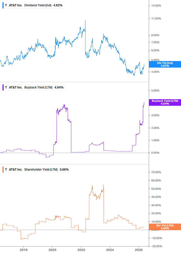 Shareholder Yield Chart