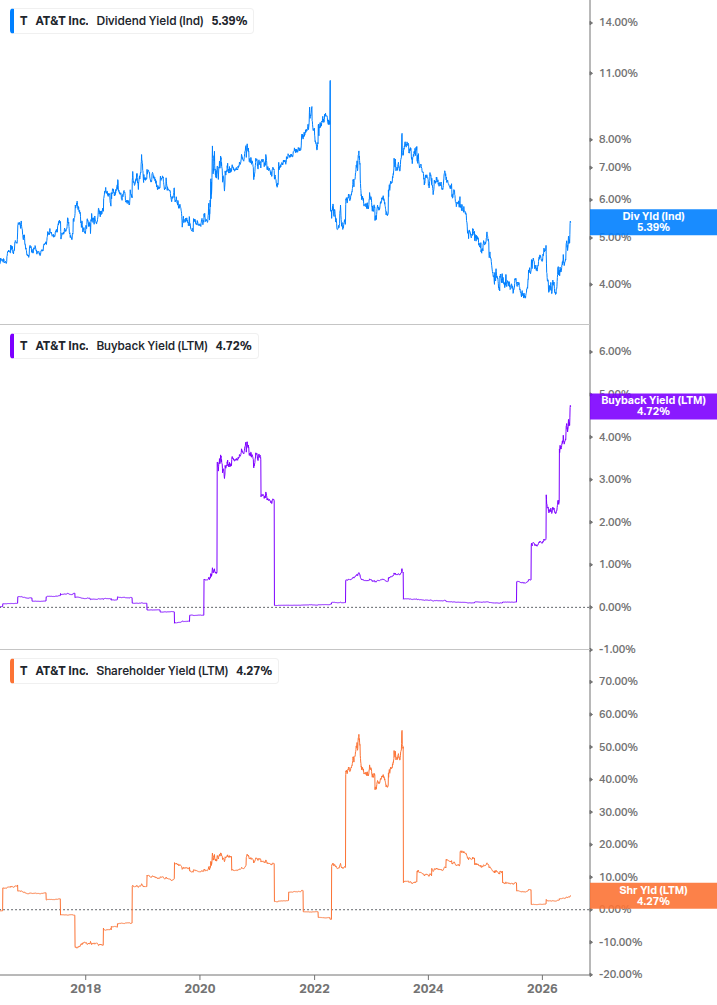 Shareholder Yield Chart