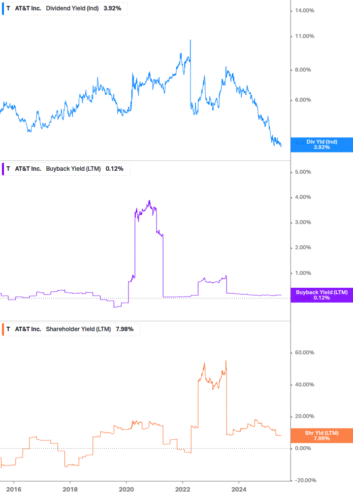 Shareholder Yield Chart