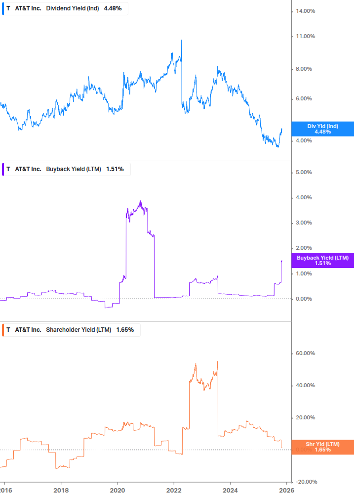 Shareholder Yield Chart