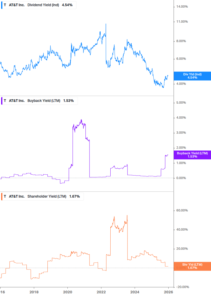 Shareholder Yield Chart