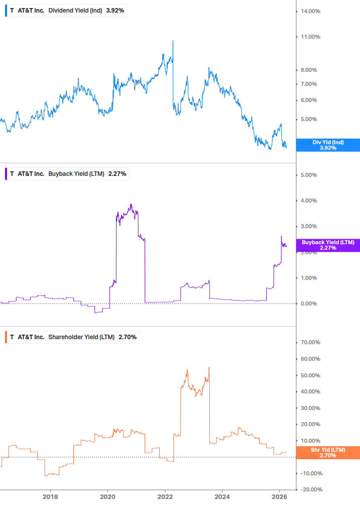 Shareholder Yield Chart