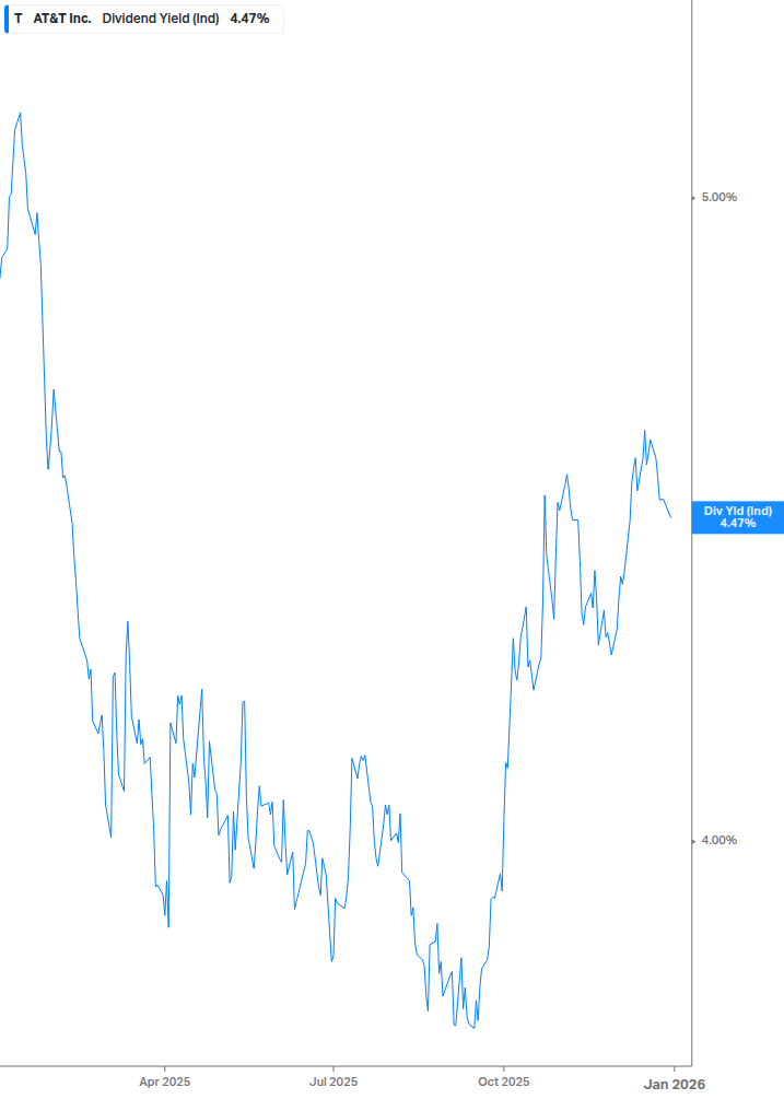 Dividend Yield Chart