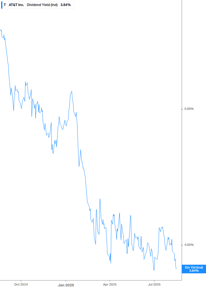 Dividend Yield Chart