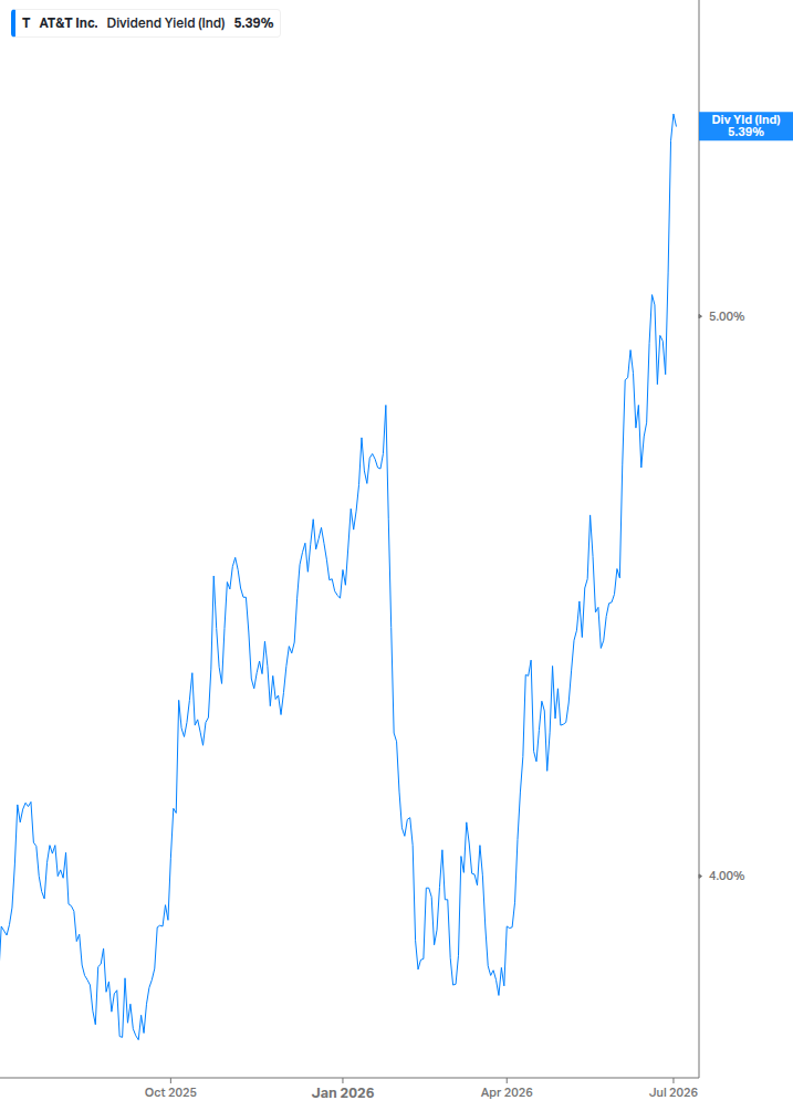 Dividend Yield Chart