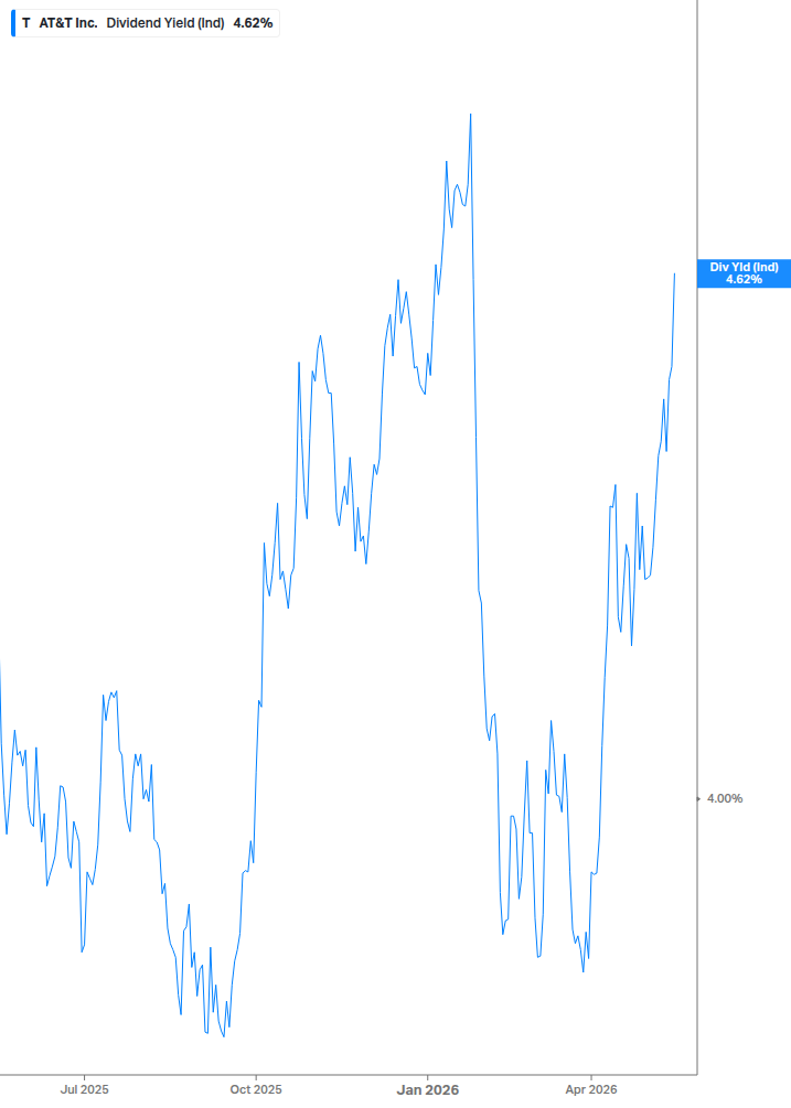 Dividend Yield Chart