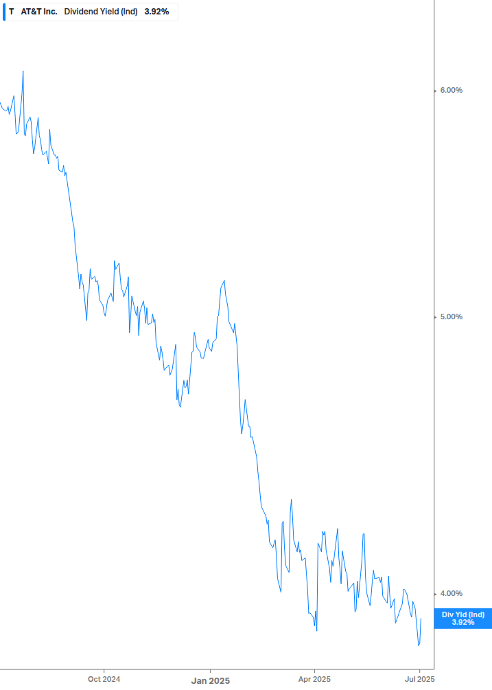 Dividend Yield Chart