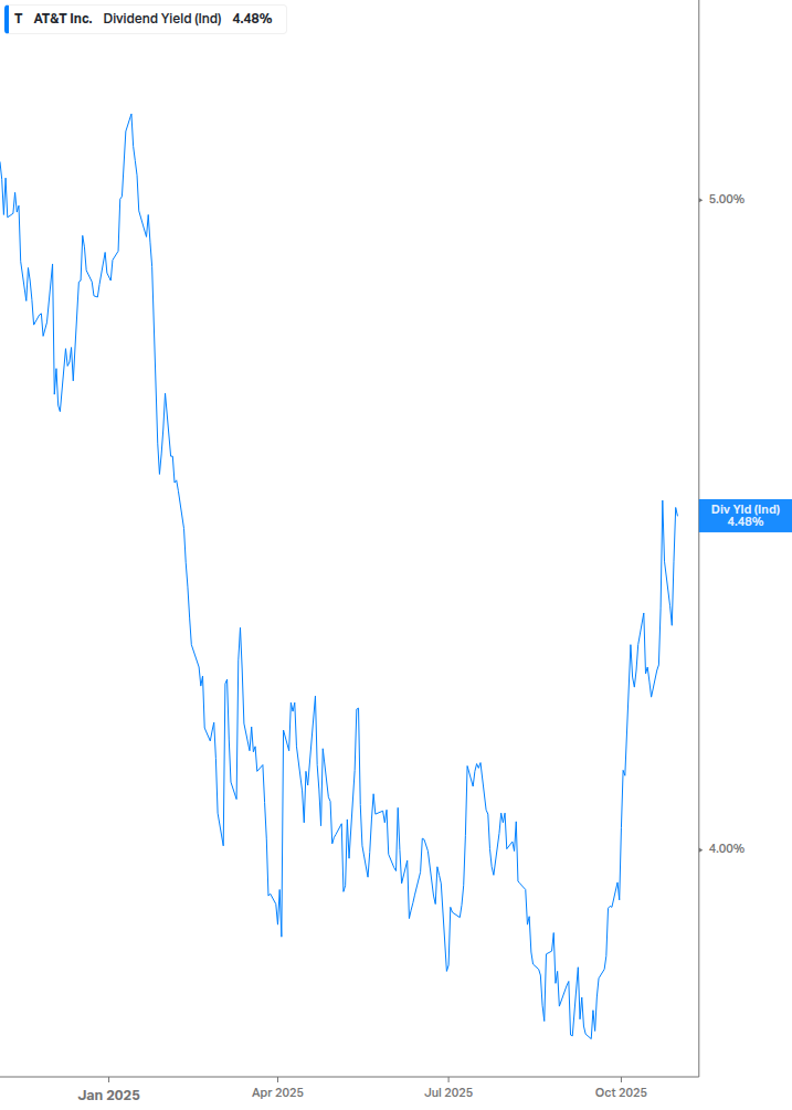 Dividend Yield Chart