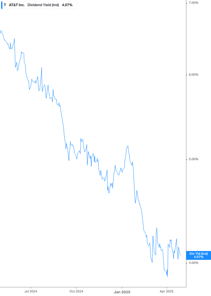 Dividend Yield Chart