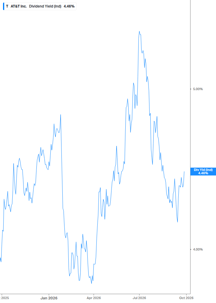 Dividend Yield Chart