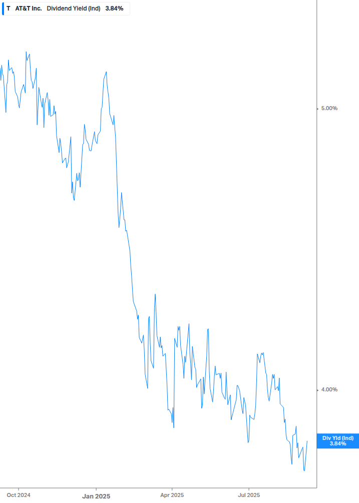 Dividend Yield Chart