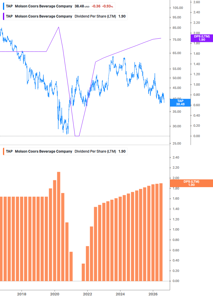 Dividend Growth Chart