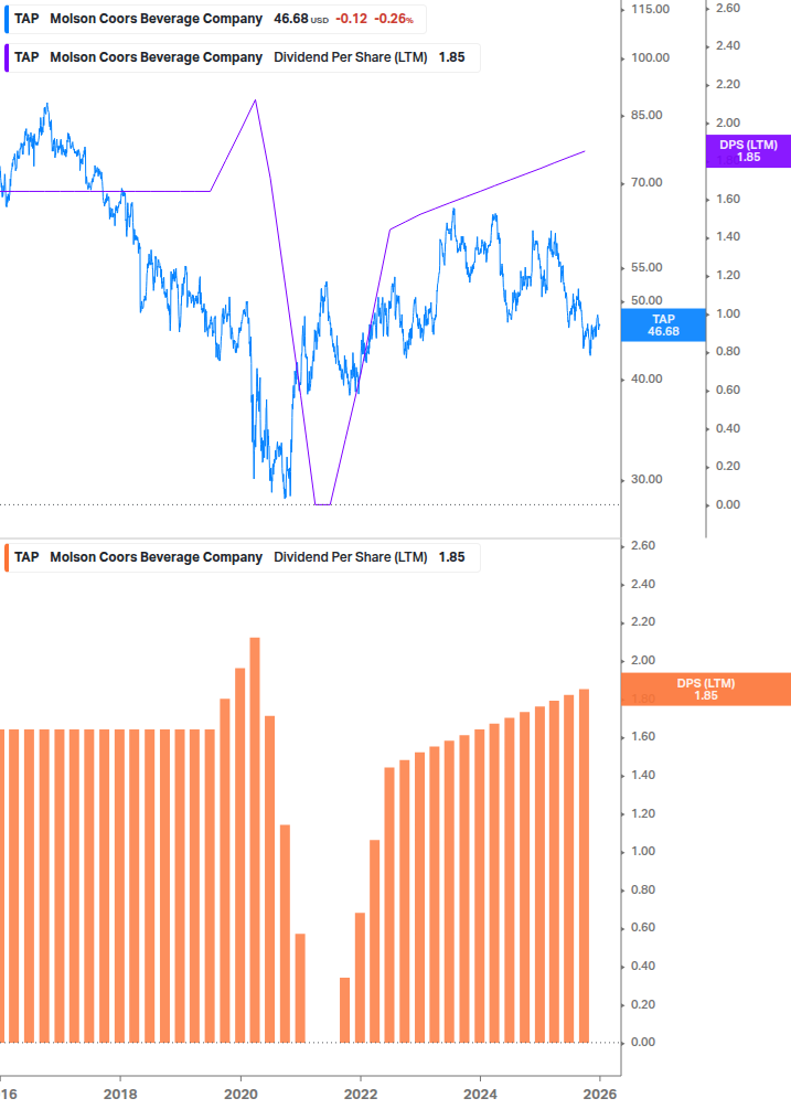 Dividend Growth Chart