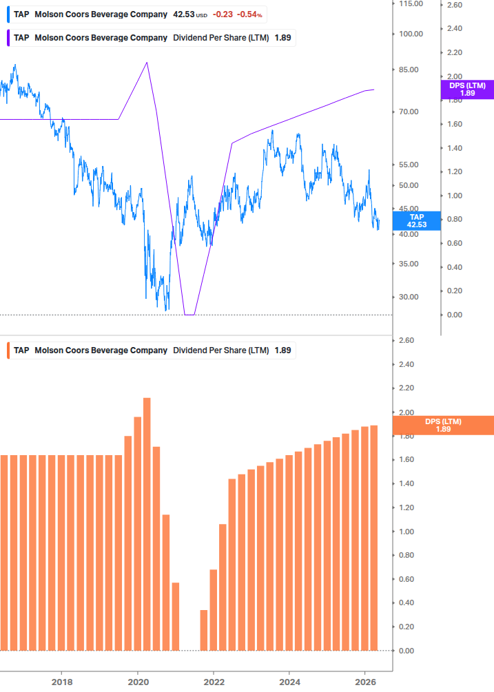 Dividend Growth Chart