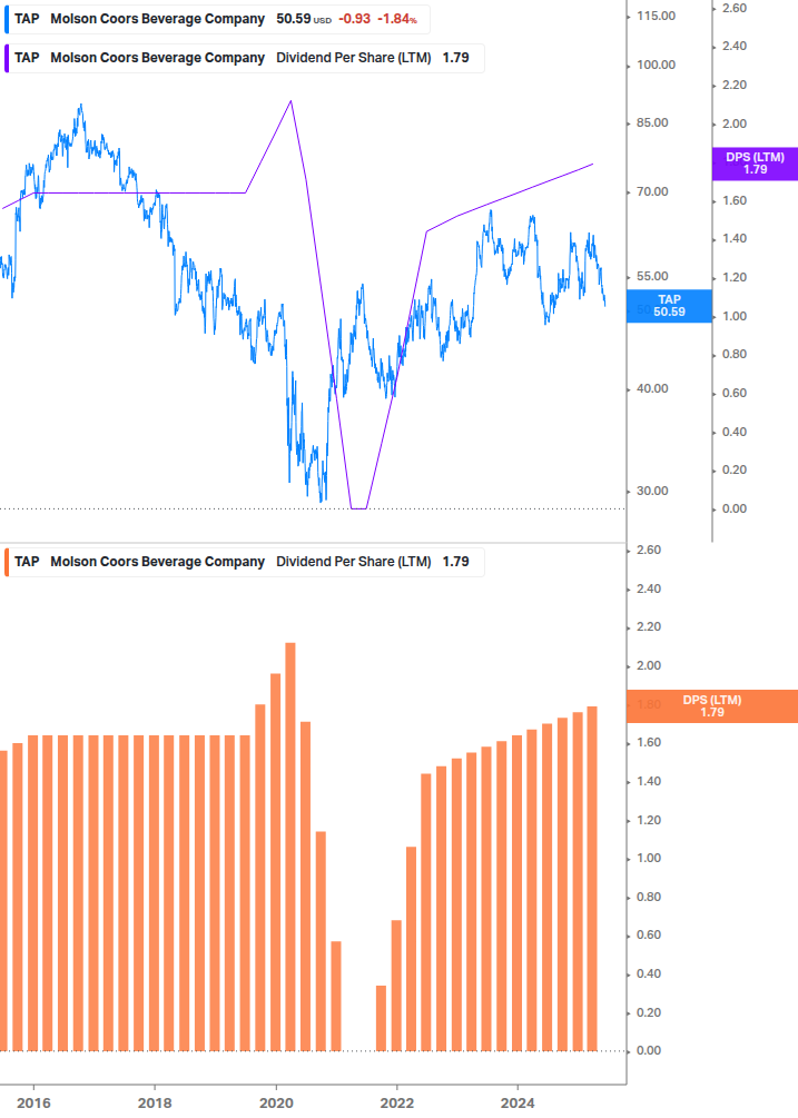 Dividend Growth Chart