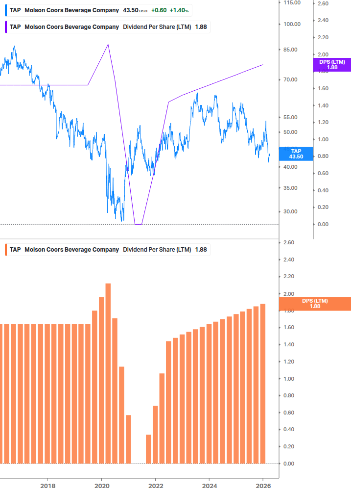 Dividend Growth Chart