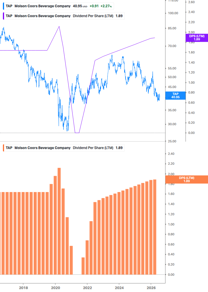 Dividend Growth Chart