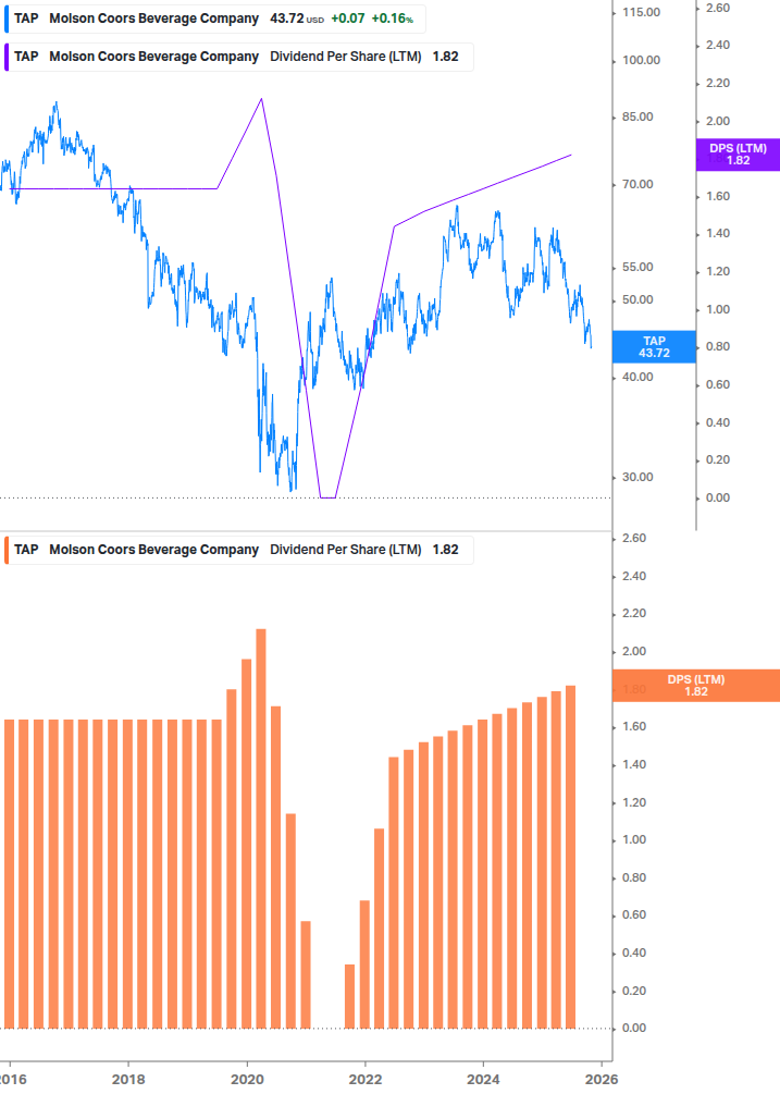Dividend Growth Chart