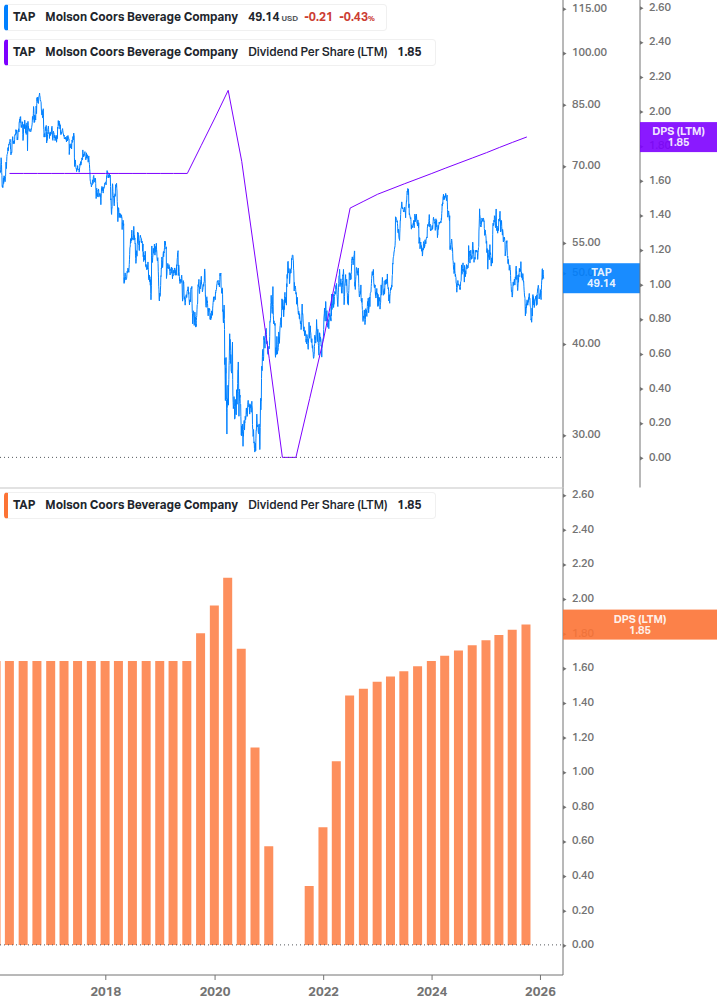 Dividend Growth Chart