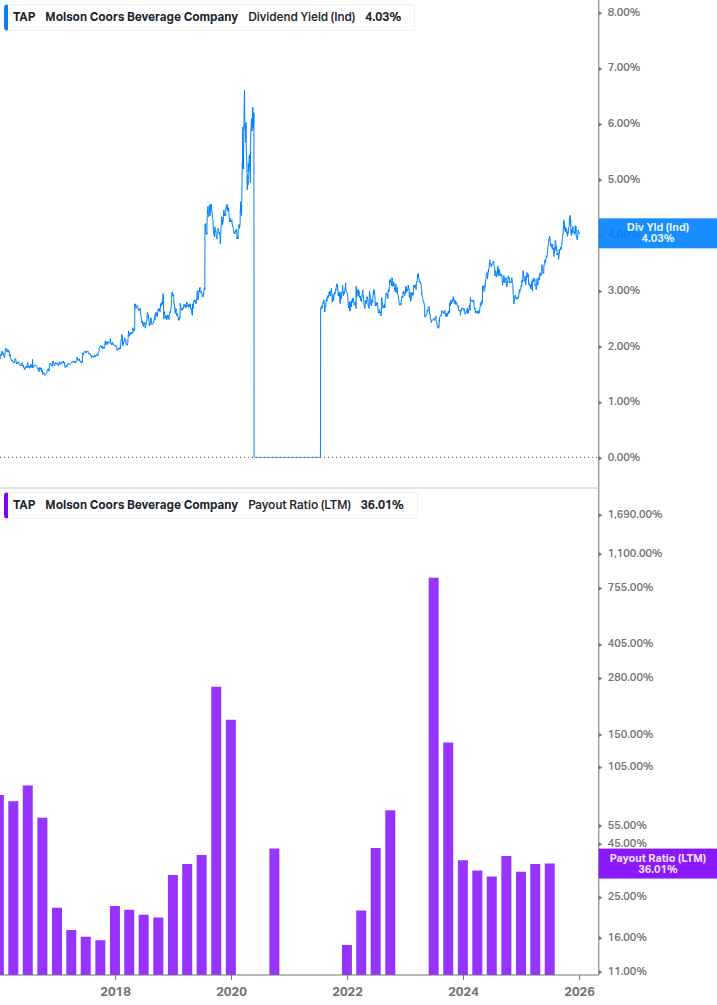 Dividend Safety Chart
