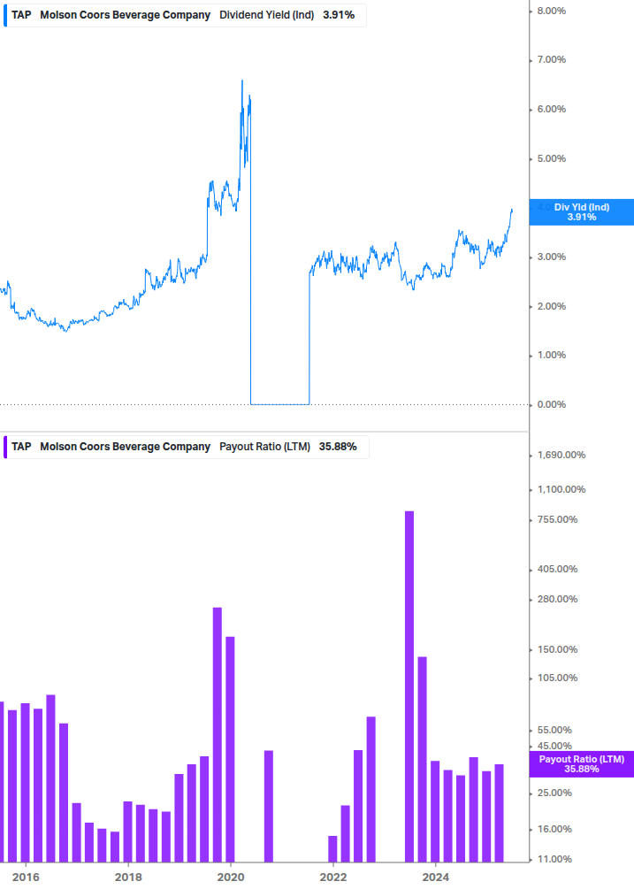 Dividend Safety Chart