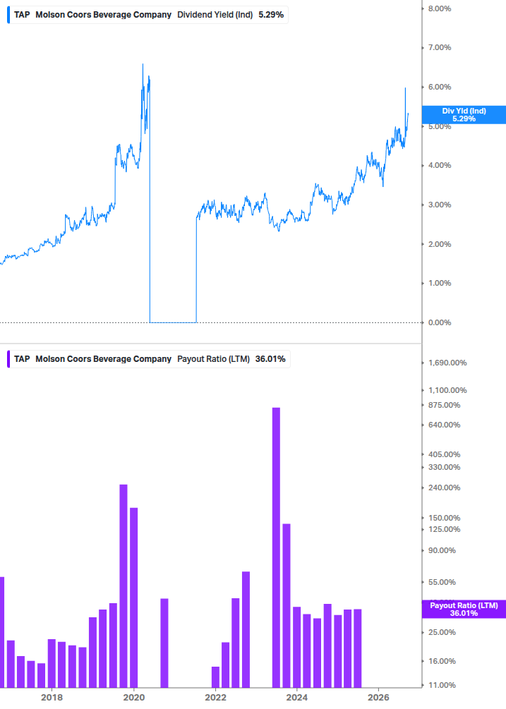 Dividend Safety Chart